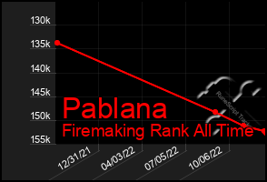 Total Graph of Pablana