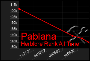 Total Graph of Pablana