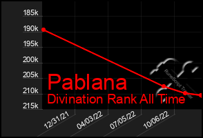 Total Graph of Pablana