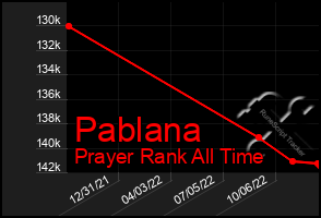 Total Graph of Pablana