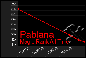 Total Graph of Pablana