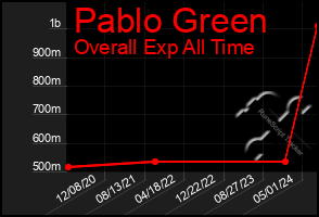 Total Graph of Pablo Green