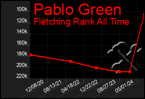 Total Graph of Pablo Green