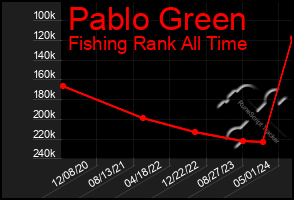 Total Graph of Pablo Green