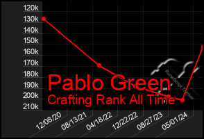 Total Graph of Pablo Green