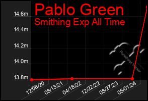 Total Graph of Pablo Green