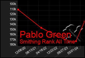 Total Graph of Pablo Green