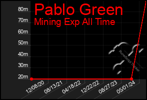 Total Graph of Pablo Green