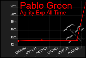 Total Graph of Pablo Green