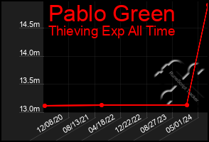 Total Graph of Pablo Green