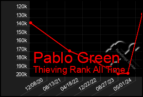 Total Graph of Pablo Green