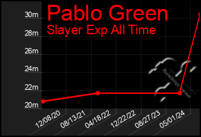 Total Graph of Pablo Green