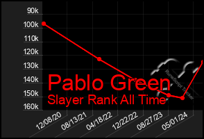 Total Graph of Pablo Green