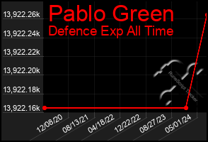 Total Graph of Pablo Green