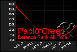 Total Graph of Pablo Green