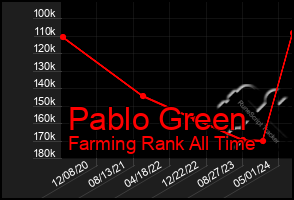 Total Graph of Pablo Green