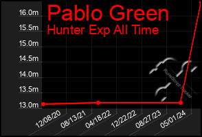 Total Graph of Pablo Green