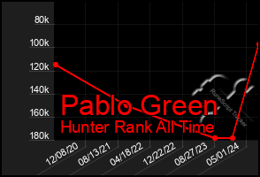 Total Graph of Pablo Green