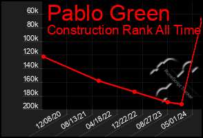 Total Graph of Pablo Green