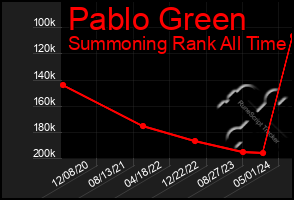 Total Graph of Pablo Green