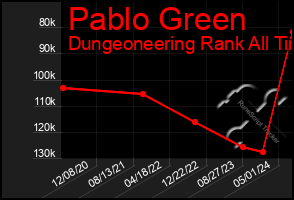 Total Graph of Pablo Green