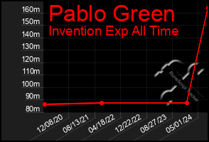 Total Graph of Pablo Green