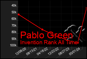 Total Graph of Pablo Green