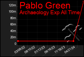 Total Graph of Pablo Green