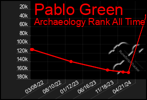 Total Graph of Pablo Green