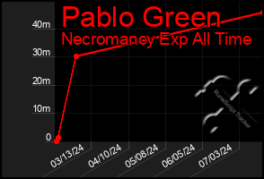 Total Graph of Pablo Green