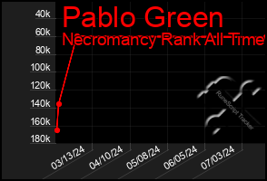 Total Graph of Pablo Green