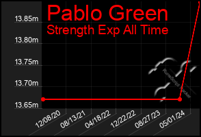 Total Graph of Pablo Green