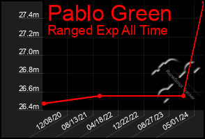 Total Graph of Pablo Green