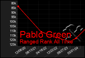 Total Graph of Pablo Green