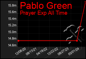 Total Graph of Pablo Green