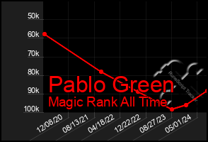 Total Graph of Pablo Green