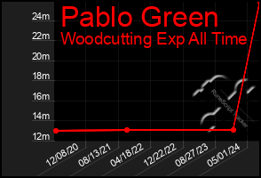 Total Graph of Pablo Green