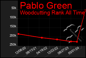 Total Graph of Pablo Green