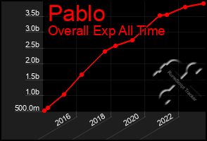 Total Graph of Pablo