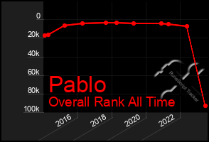 Total Graph of Pablo