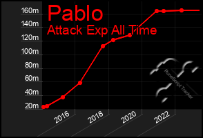 Total Graph of Pablo