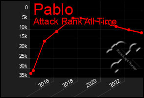 Total Graph of Pablo