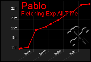 Total Graph of Pablo