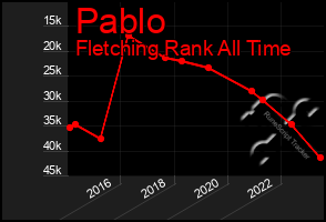 Total Graph of Pablo