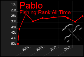 Total Graph of Pablo