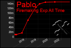 Total Graph of Pablo