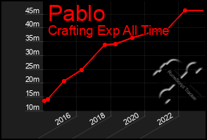 Total Graph of Pablo