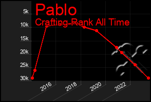 Total Graph of Pablo