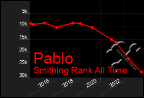 Total Graph of Pablo