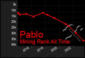 Total Graph of Pablo